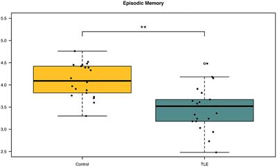 Episodic Memory Dysfunction and Effective Connectivity in Adult Patients With Newly Diagnosed Nonlesional Temporal Lobe Epilepsy